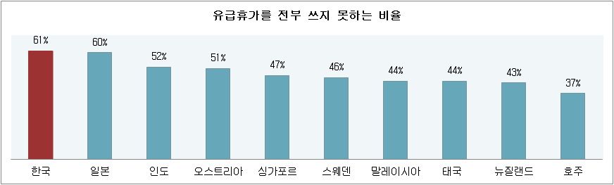 유급휴가를 전부 쓰지 못하는 비율 국제 비교