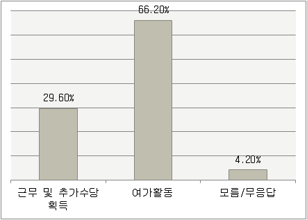 대체공휴일 시 근로/여가활동 의향 조사