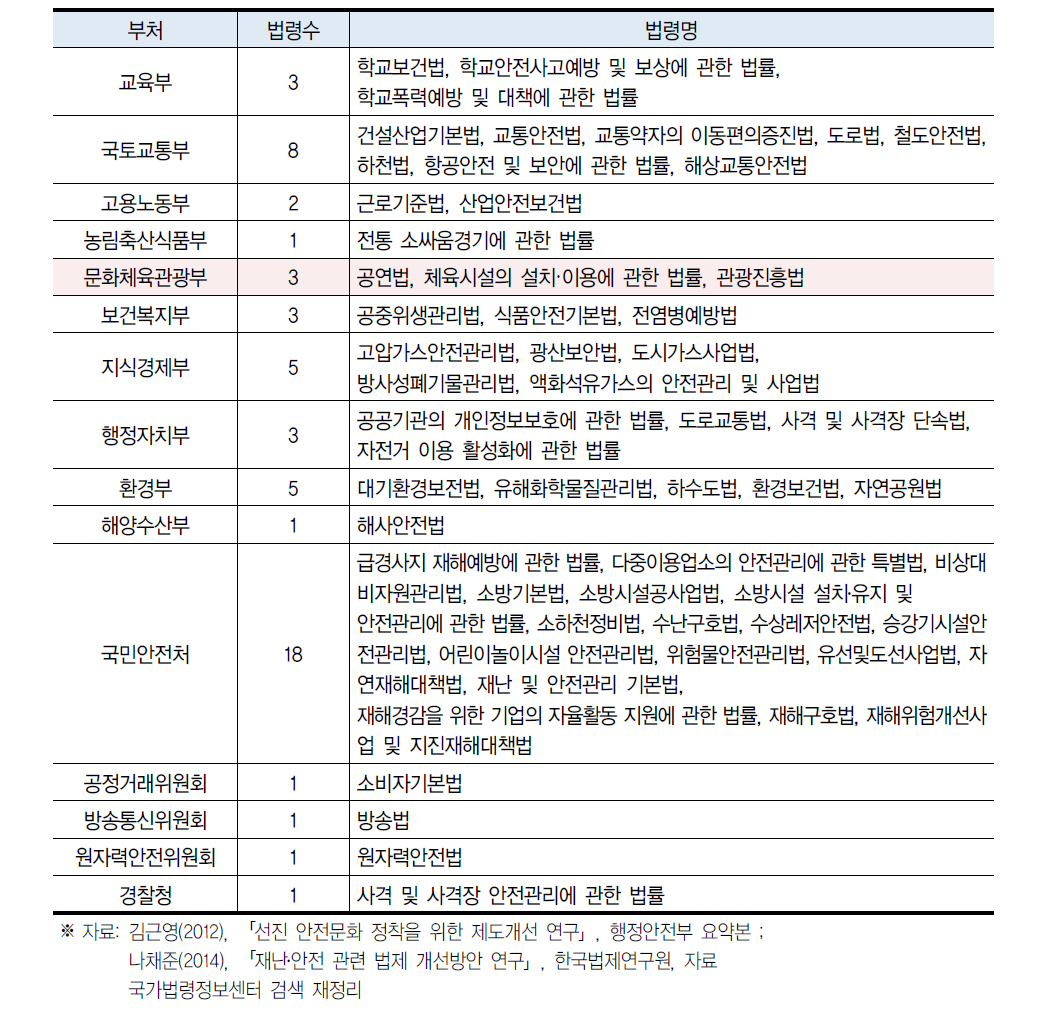 여가 관련 안전 대상 법규