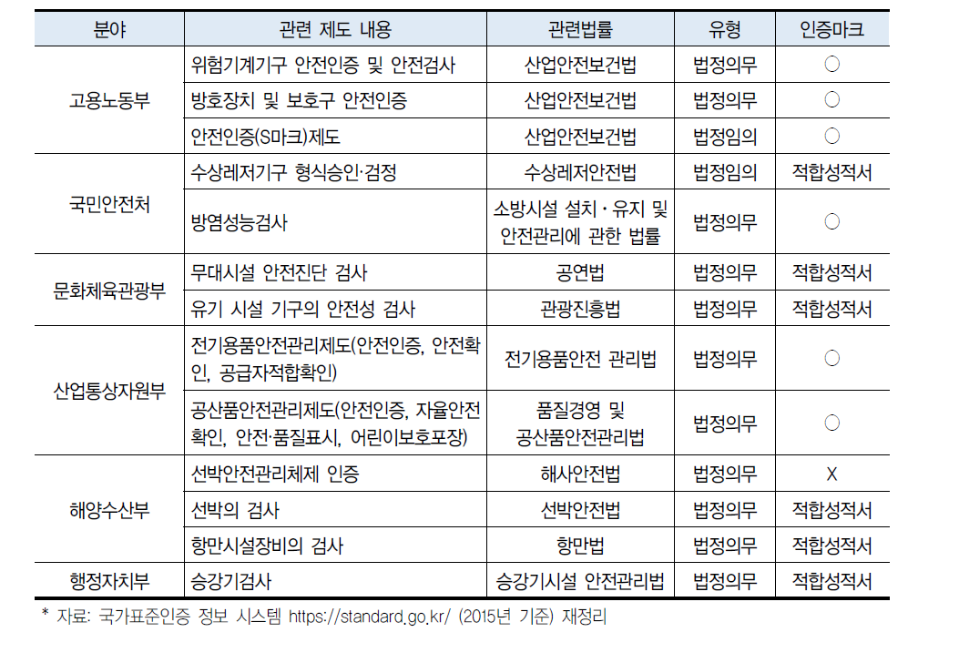 여가와 관련된 부처별 안전 인증제도 현황