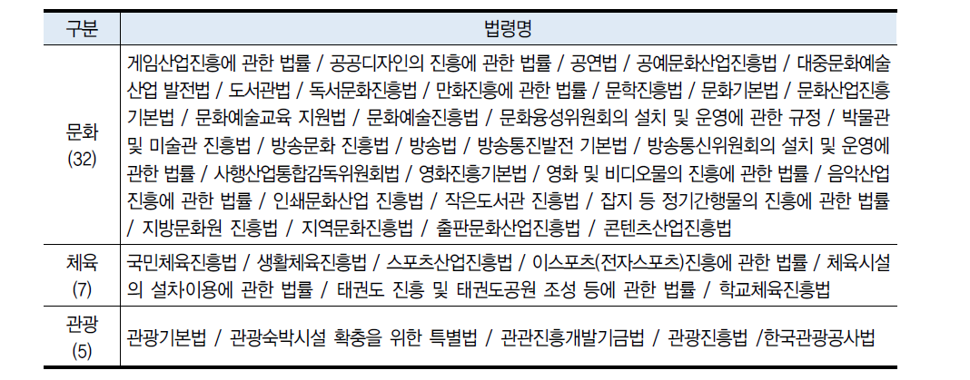 문화체육관광 관련 법안