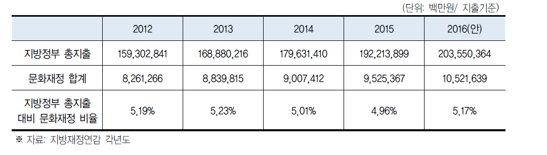 지방 재정 대비 문화재정 점유율