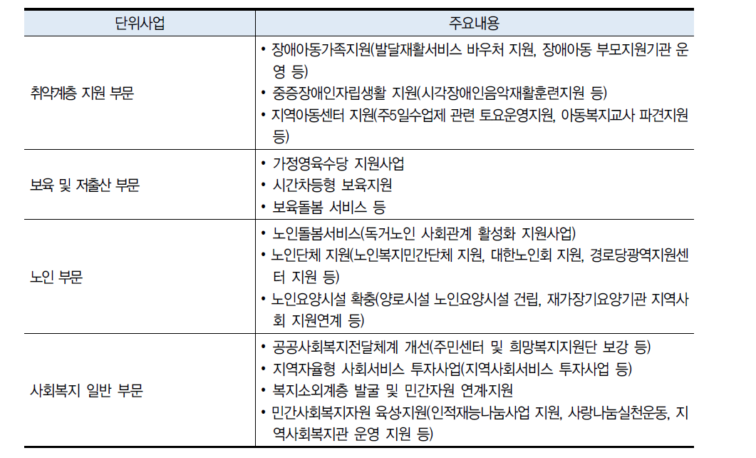 보건복지부 여가 관련 정책