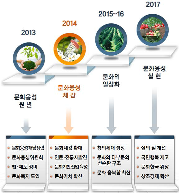 문화융성의 단계별 실현 전략