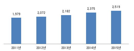 연도별 문화기반시설 현황