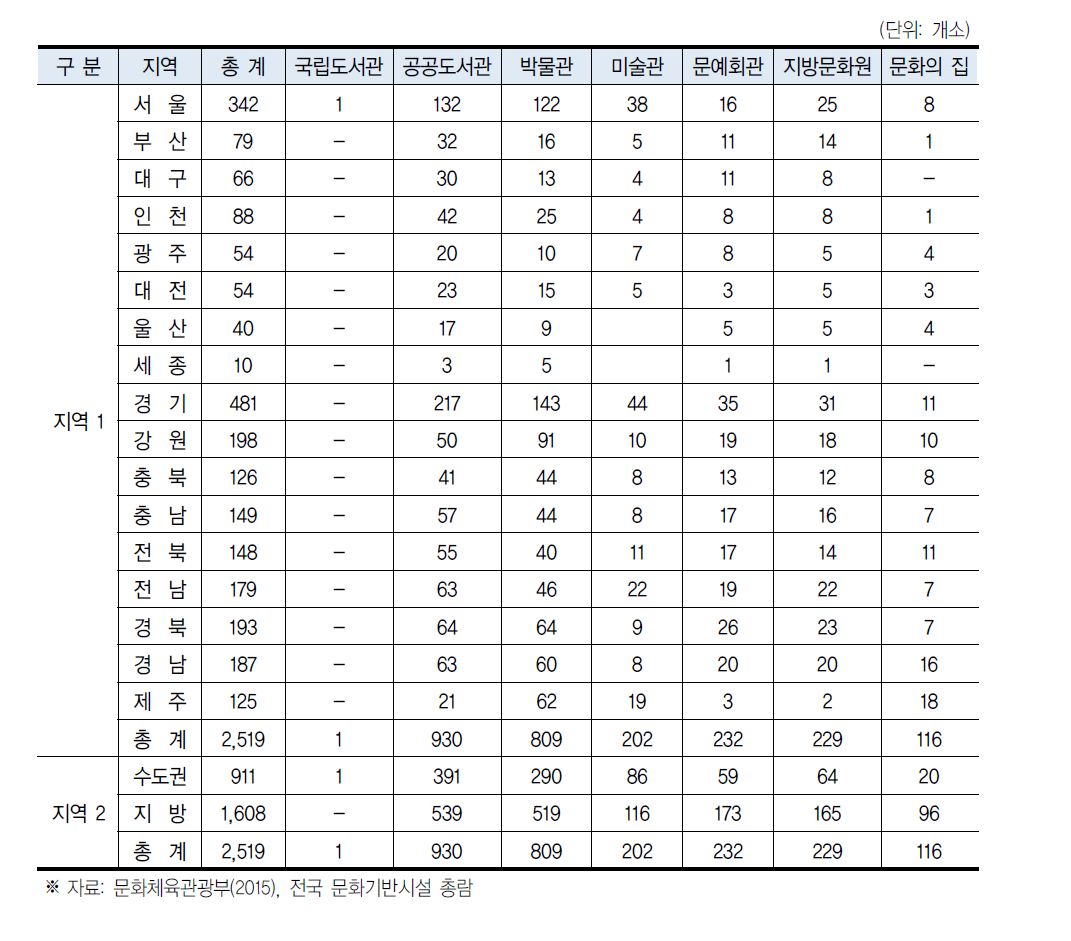 전국 문화기반시설 현황