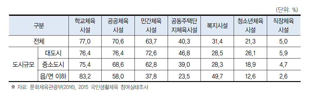 집 주변 체육시설