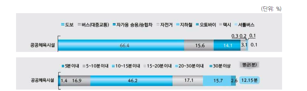 2013년말 기준 전국 공공체육시설 현황