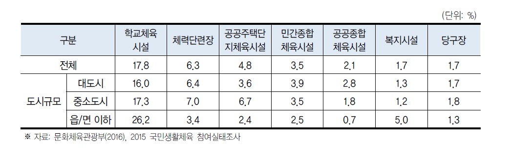 주로 참가하는 체육활동 이용시설