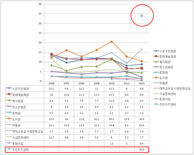 문화예술활동 공간 이용률 추이