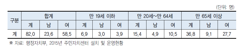 2014년도 주민자치센터 연령별 1일 평균 이용 인원(개소당)