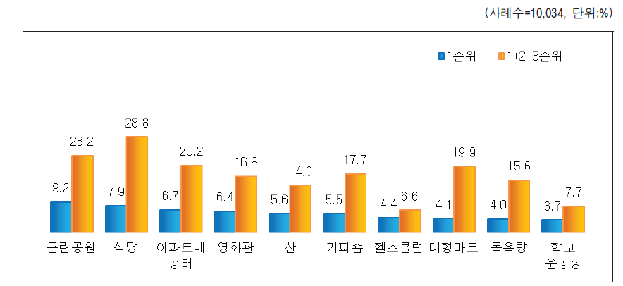 이용한 여가공간 상위 10순위