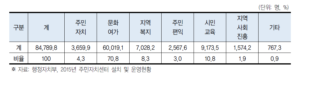 2014년도 주민자치센터 프로그램별 1일 평균 이용 인원