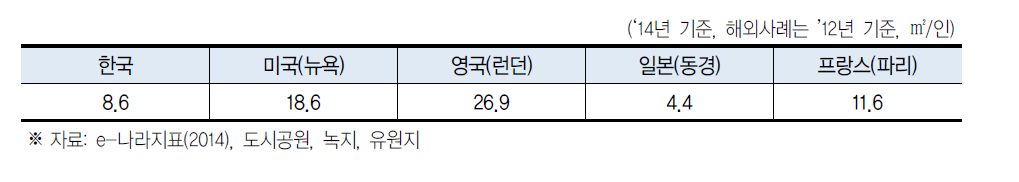 1인당 도시공원 면적의 국제비교