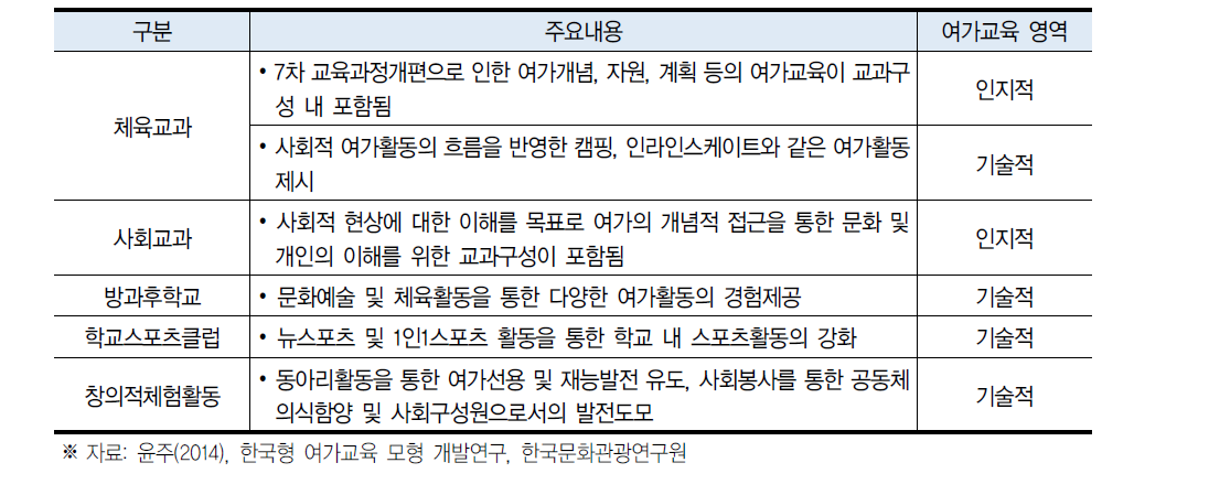 공교육 내 여가교육