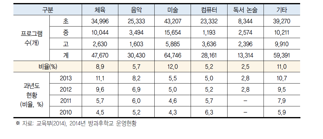 2014년도 방과후학교 내용별 프로그램 운영 현황