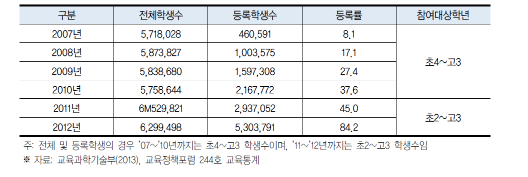 연도별 학교스포츠클럽 등록 학생현황(‘07~’12)