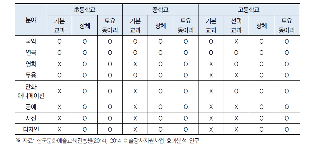 예술강사지원사업 지원교과