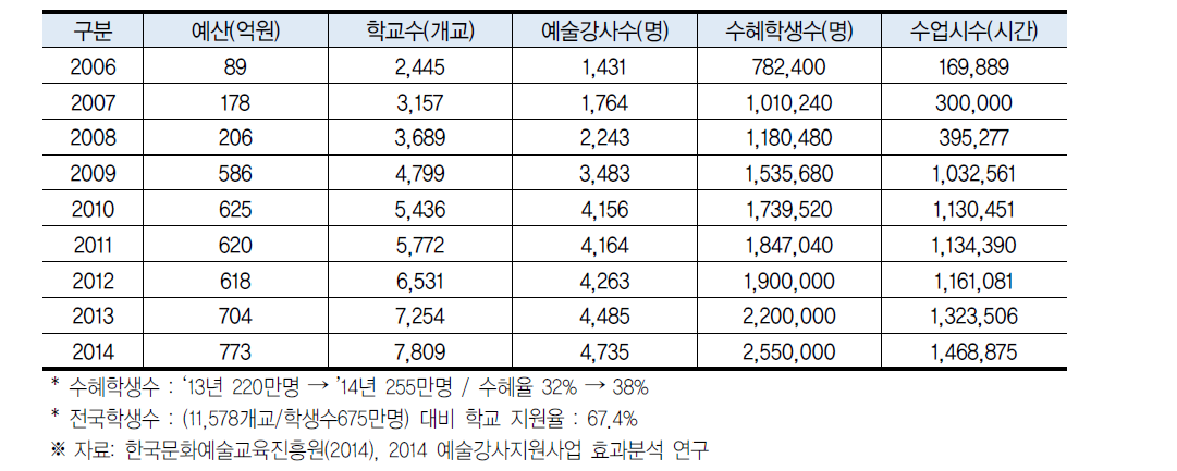 예술강사 지원사업 연도별 현황