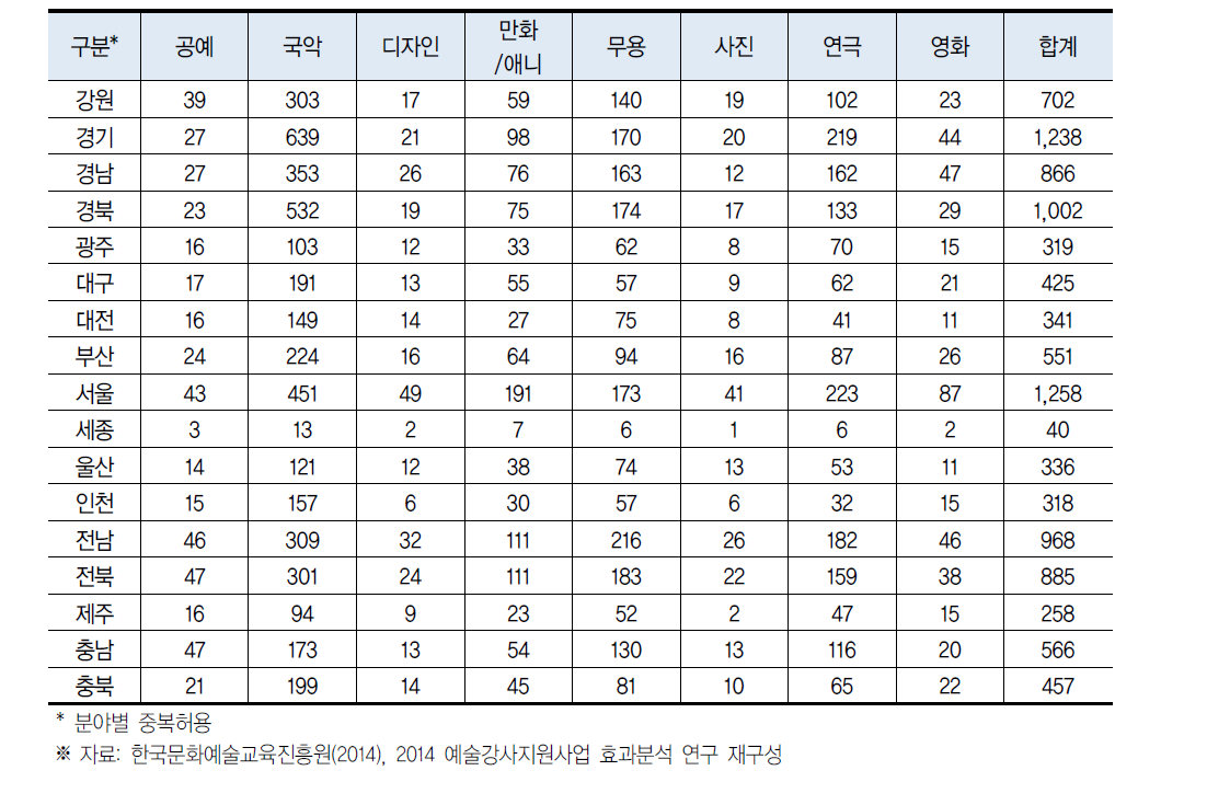 2014년 예술강사지원사업 지원현황