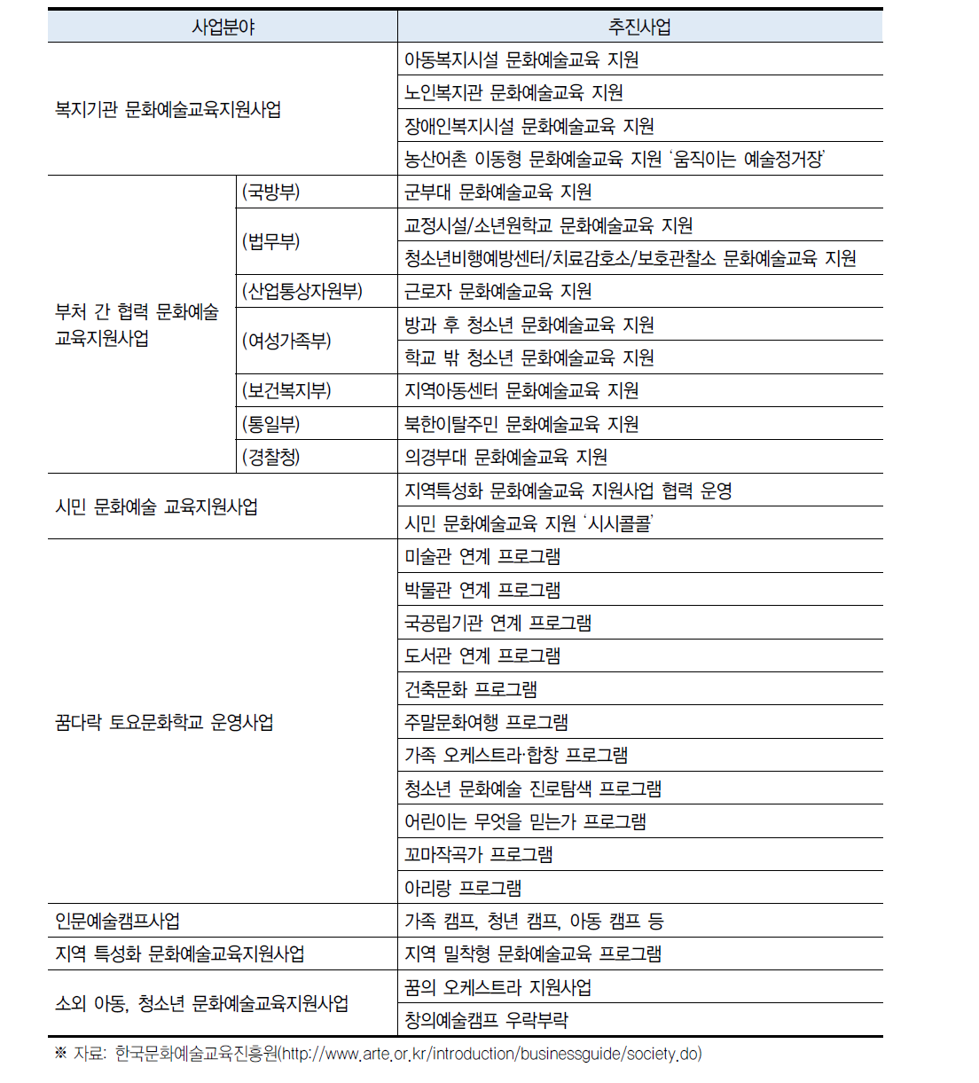 학교 밖 문화예술교육사업