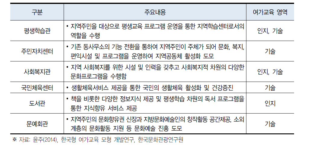 사회교육 내 여가교육