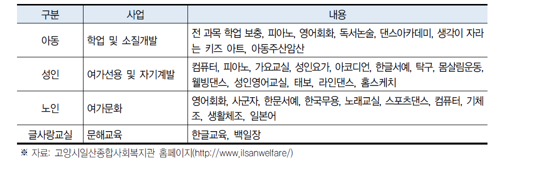 사회복지관 운영 교육프로그램