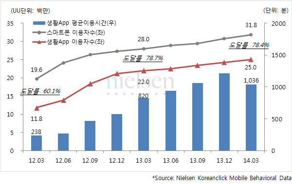 생활 카테고리App 월평균 이용자수&이용시간