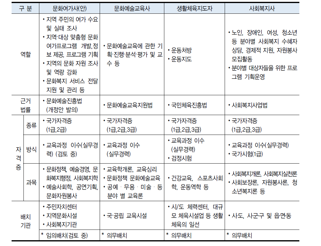 여가 관련 국가자격증 현황