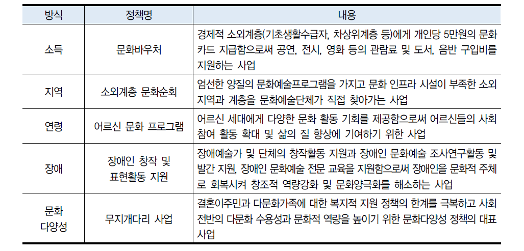 소외계층 대상 여가서비스 현황