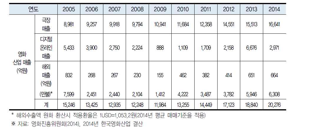 국내 영화산업 매출