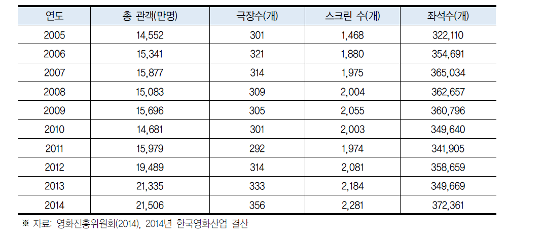 연도별 전국 극장, 스크린수