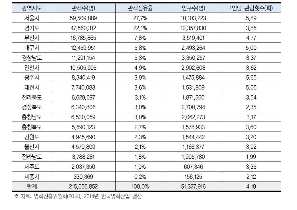 2014년 전국 지역별 관객수, 1인당 관람횟수