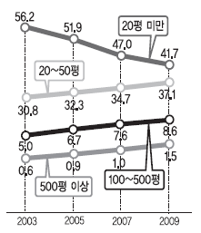 규모별 서점 변화 현황