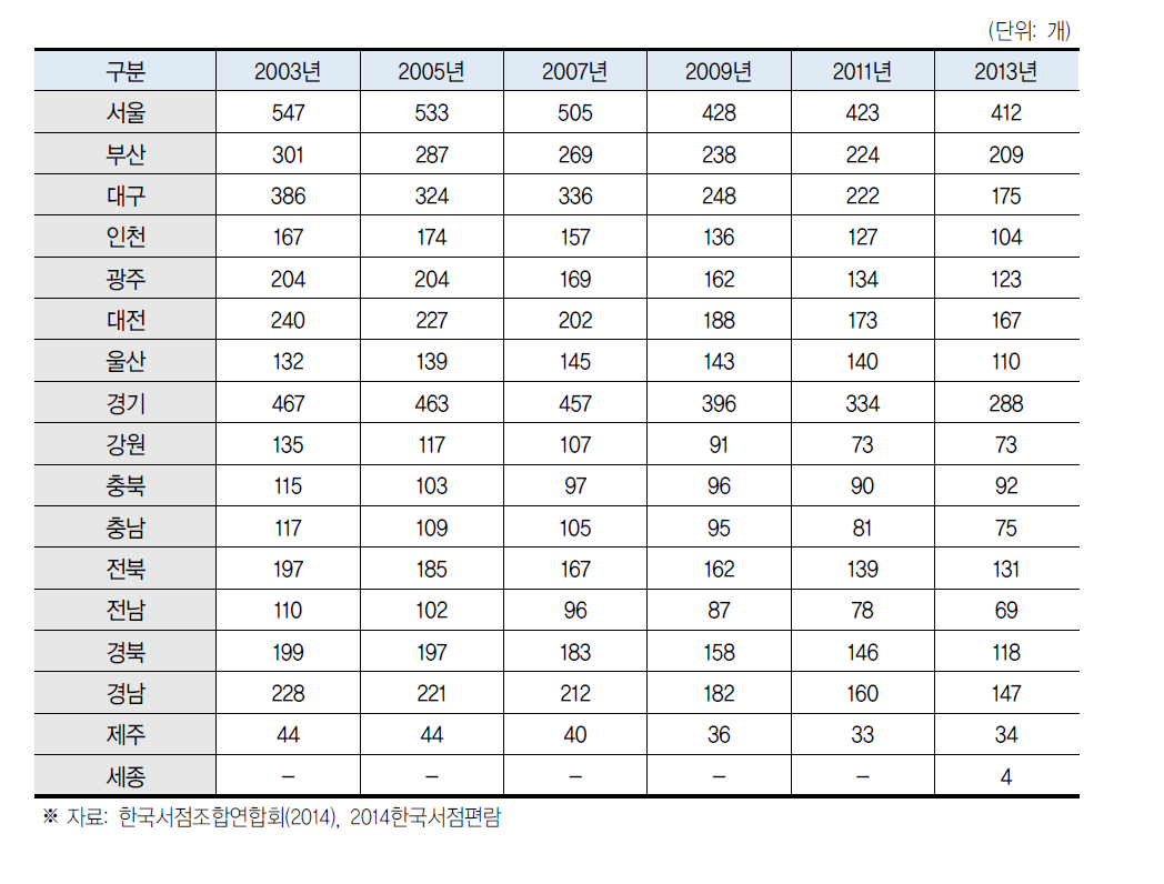 연도별 지역 서점수