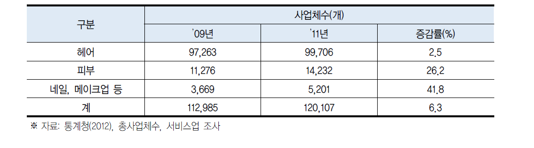 뷰티서비스 관련 사업체수