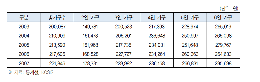 가구원수별 가구당 이미용 지출액