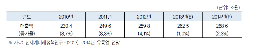 연도별 소매시장 추이 및 전망