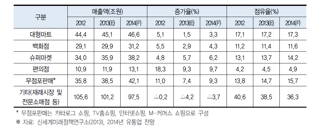 주요 소매업태별 매출액 규모, 증가율 및 점유율 추이