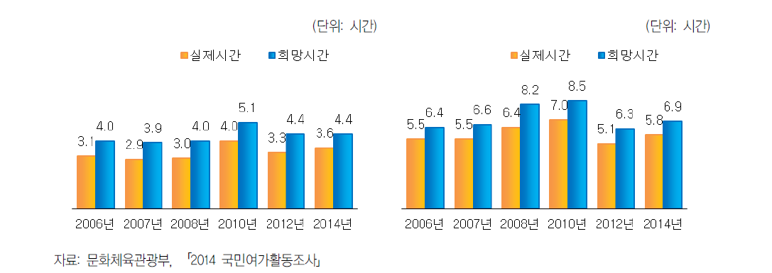 평일․휴일 여가시간