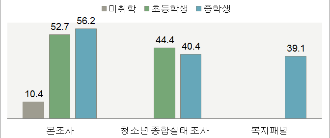 한부모 가정의 자녀가 혼자 있는 시간 유무(조사기관 별 비교)