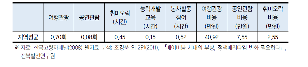 노인의 여가문화 활동 정도와 투자