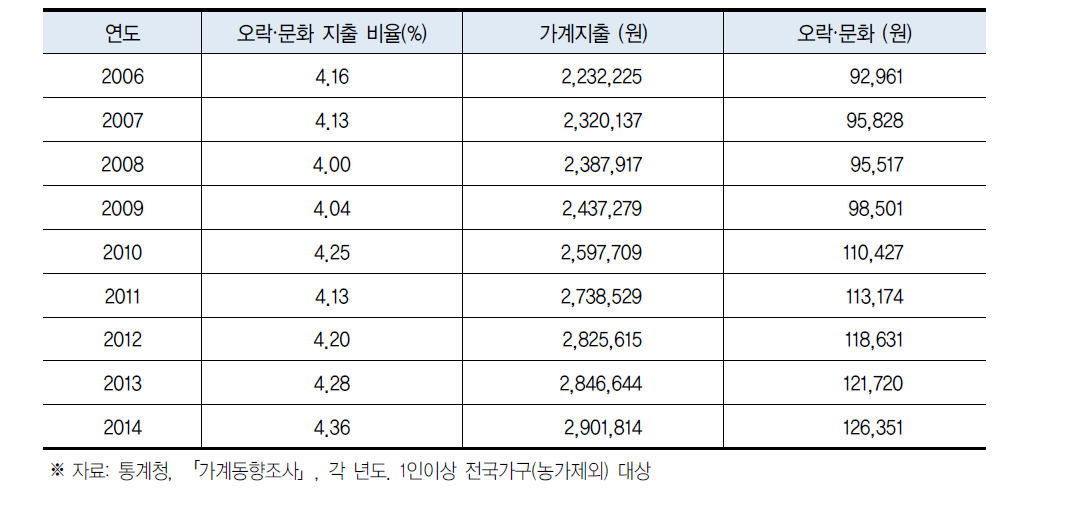 가계지출 대비 가구당 월평균 오락·문화 지출 비율