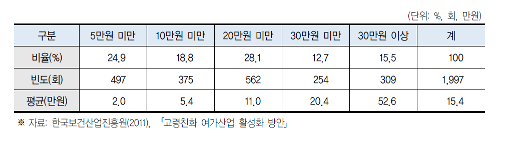 고령층의 한 달간 지출한 여가비용