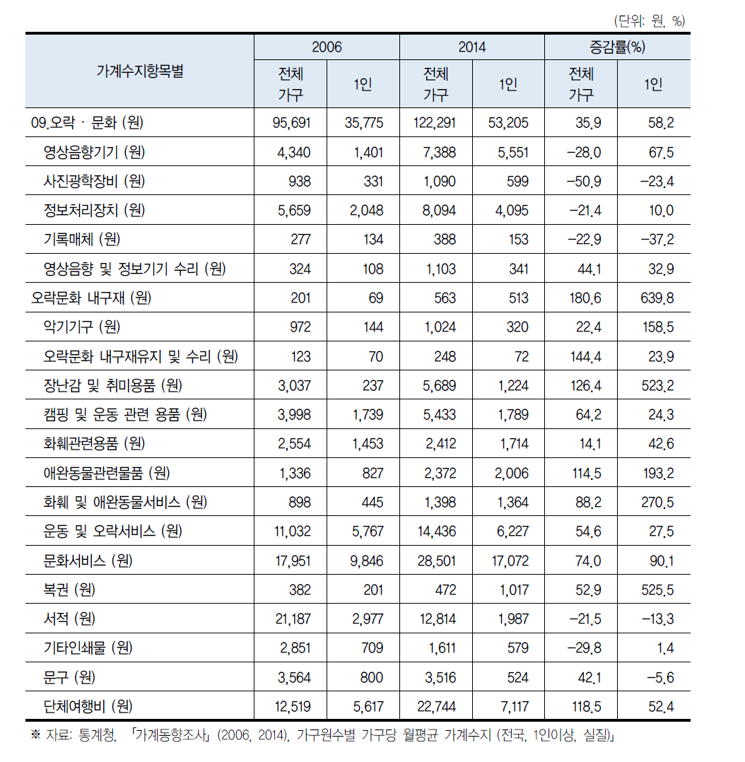 1인 가구의 오락·문화 항목별 지출 변화(2006년, 2014년)