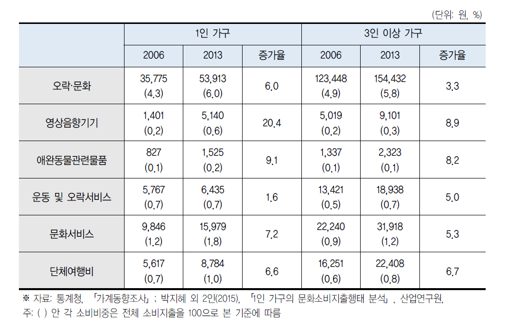 1인 가구 vs 3인 이상 가구 오락·문화 항목 지출 비교