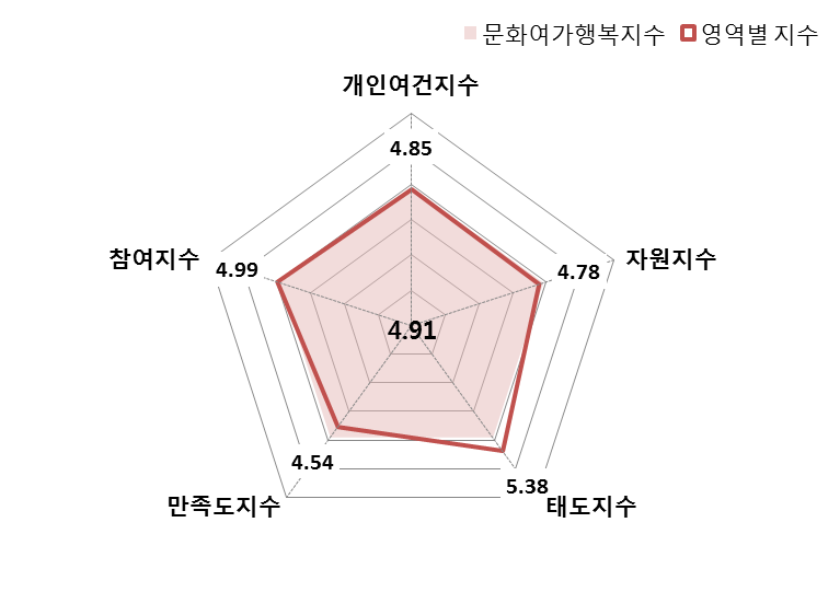 문화여가행복지수