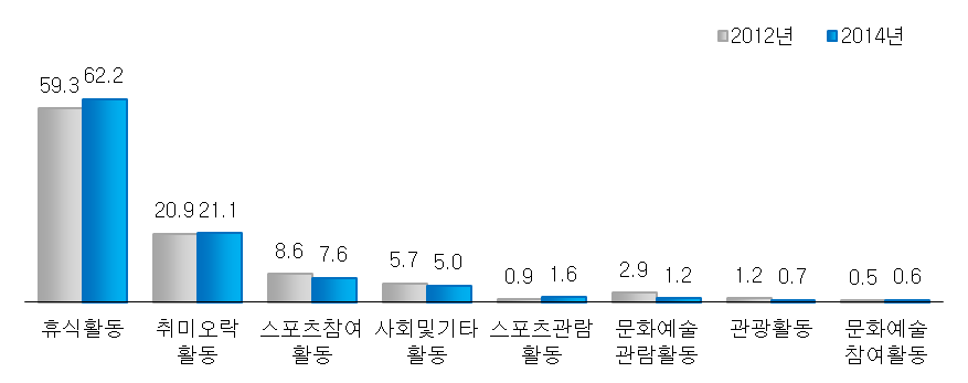 유형별 여가활동