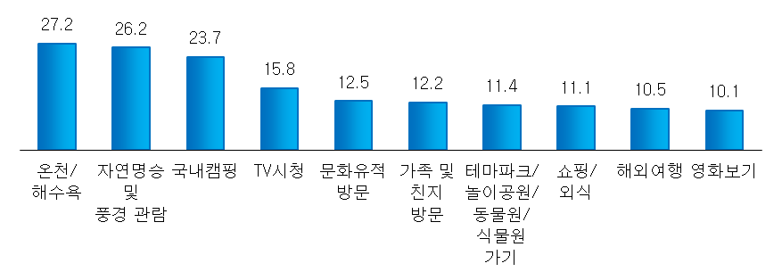 휴가 중 여가활동(복수응답)-휴가 경험자_상위10개