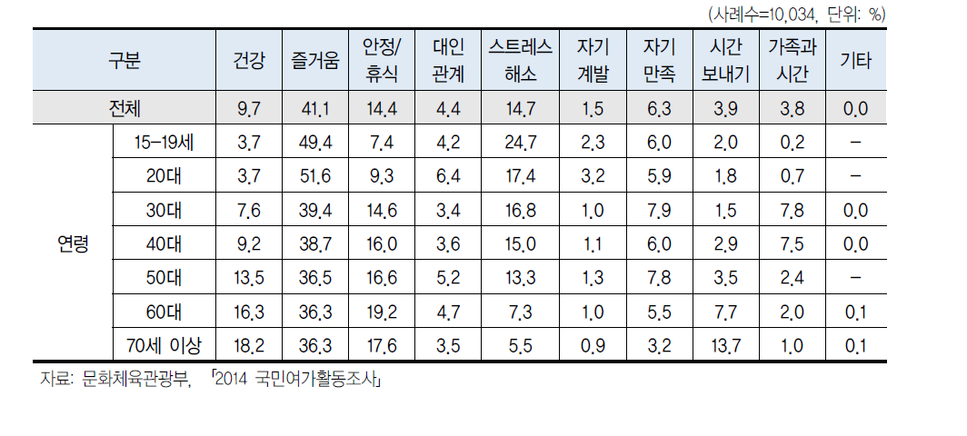 여가활동 목적